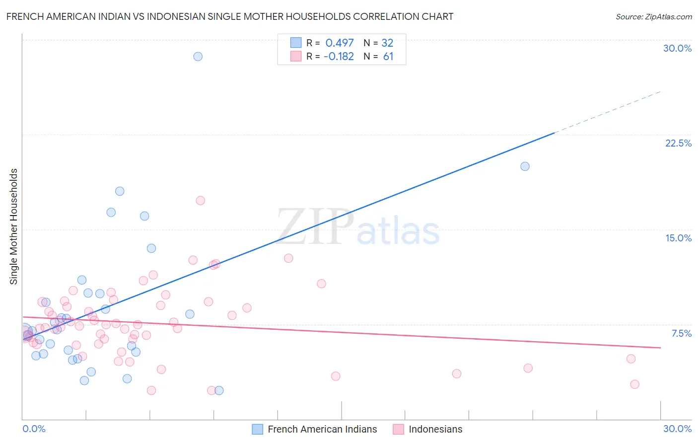 French American Indian vs Indonesian Single Mother Households