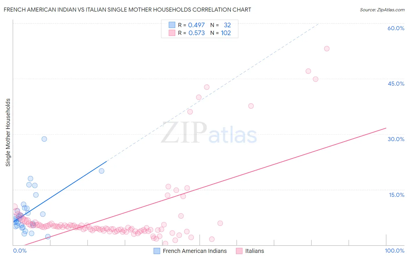 French American Indian vs Italian Single Mother Households