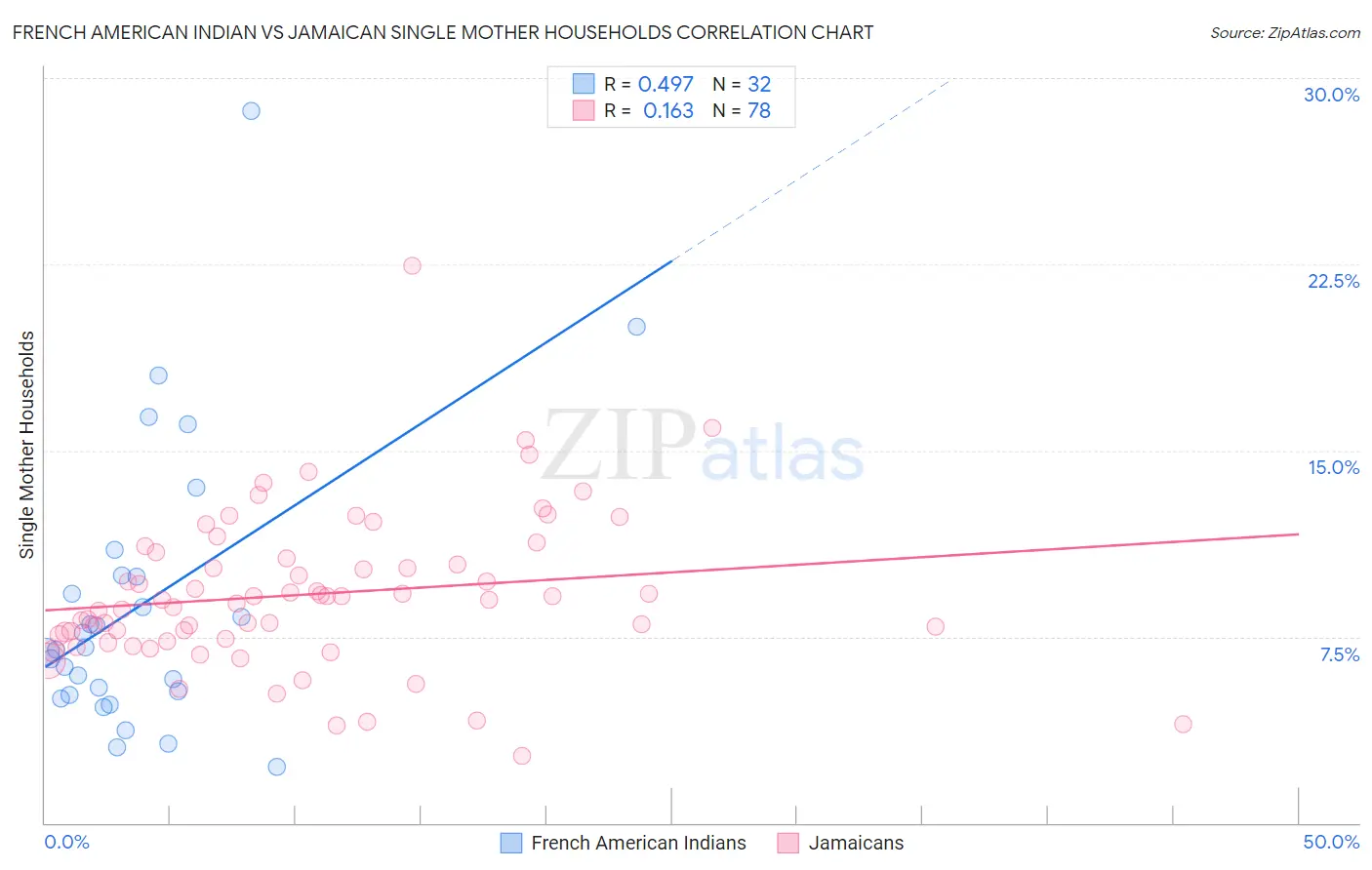 French American Indian vs Jamaican Single Mother Households