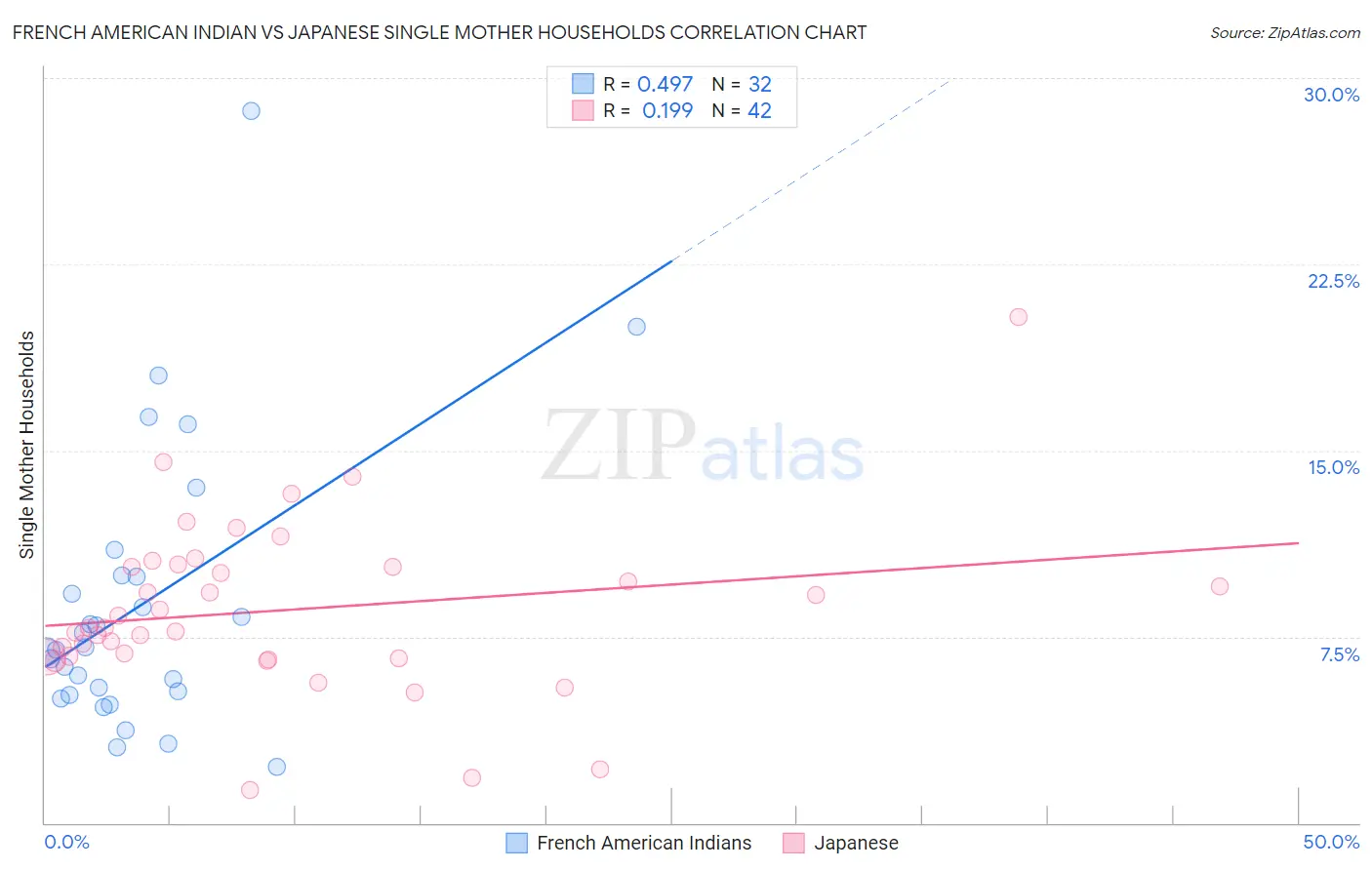 French American Indian vs Japanese Single Mother Households