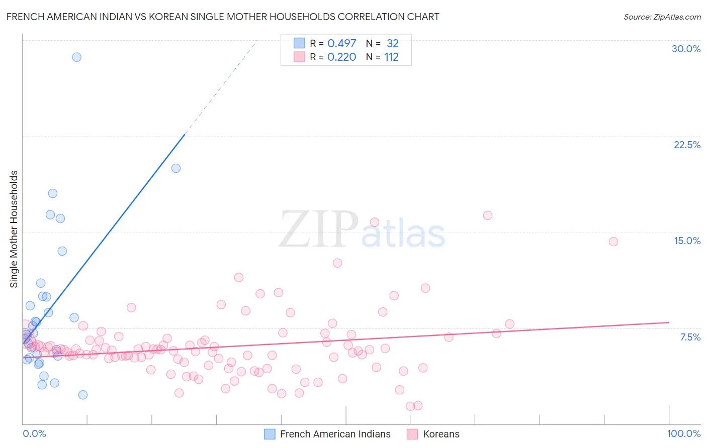 French American Indian vs Korean Single Mother Households