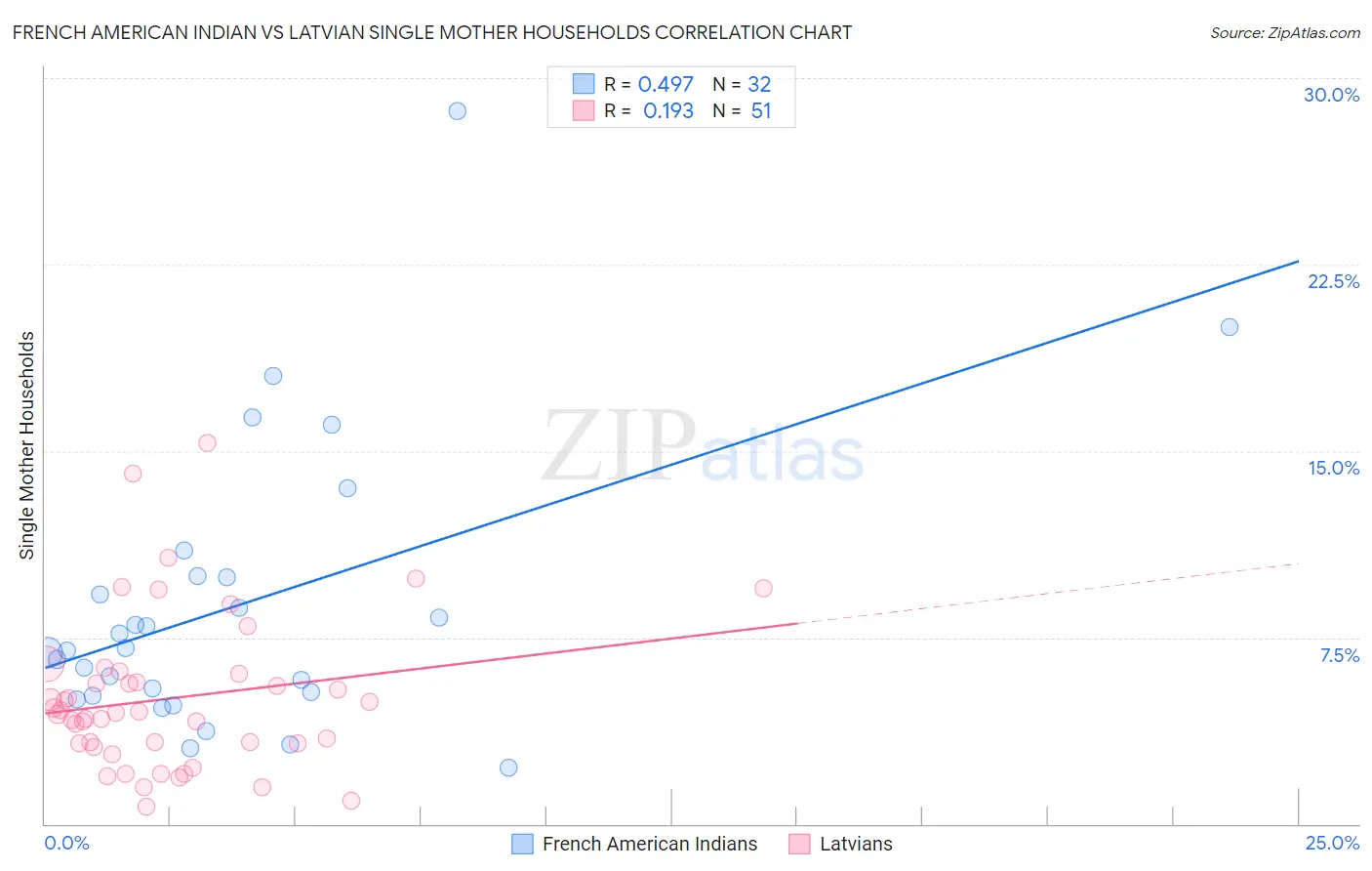 French American Indian vs Latvian Single Mother Households