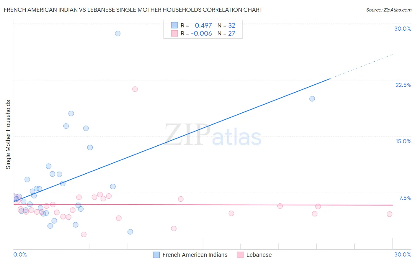 French American Indian vs Lebanese Single Mother Households