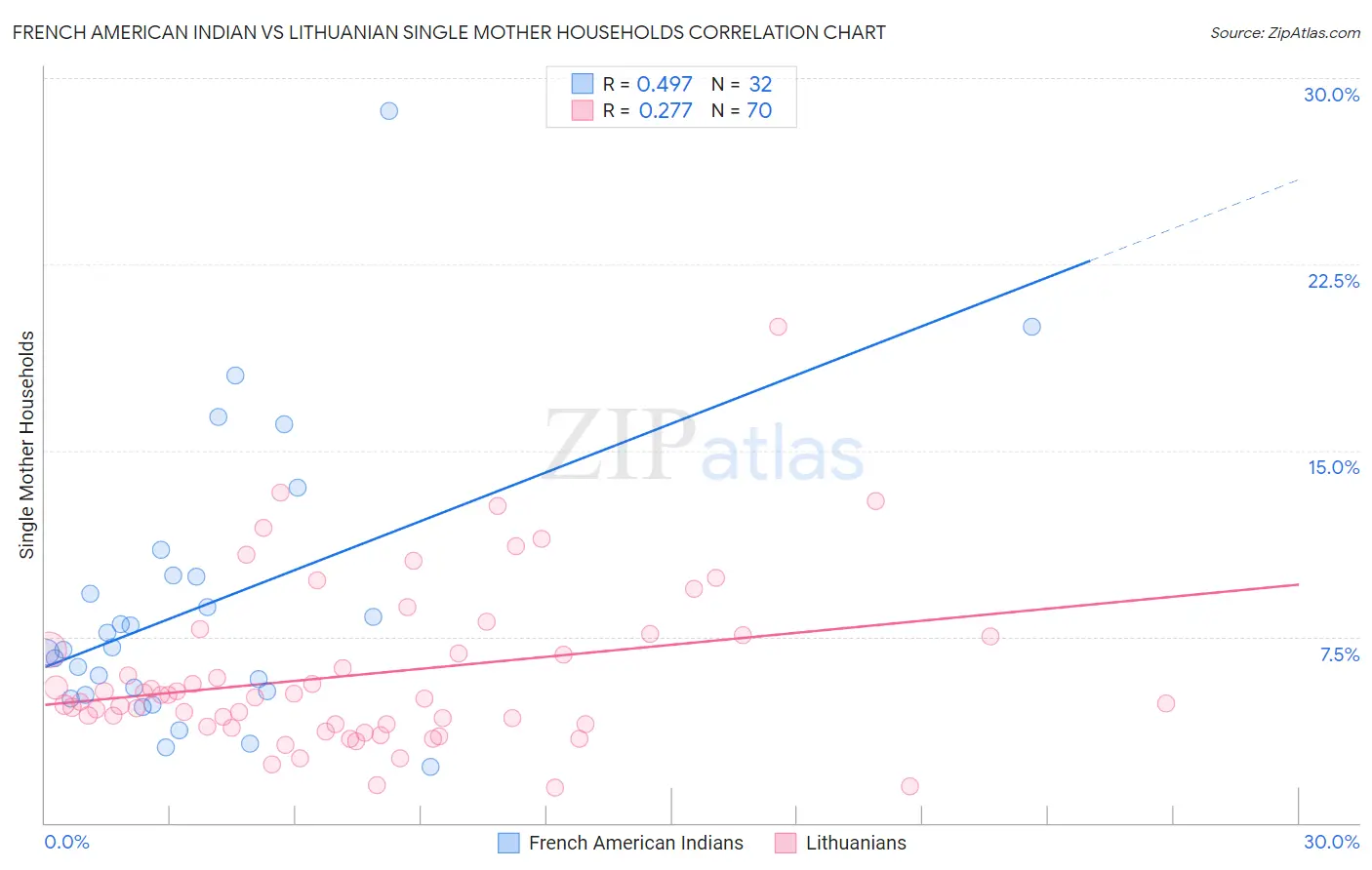 French American Indian vs Lithuanian Single Mother Households