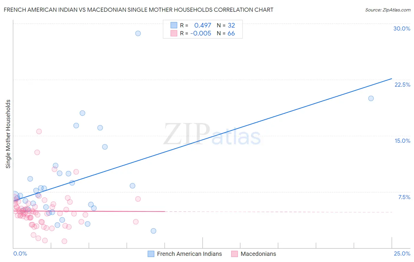 French American Indian vs Macedonian Single Mother Households