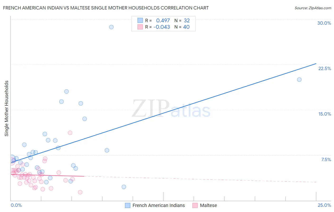 French American Indian vs Maltese Single Mother Households