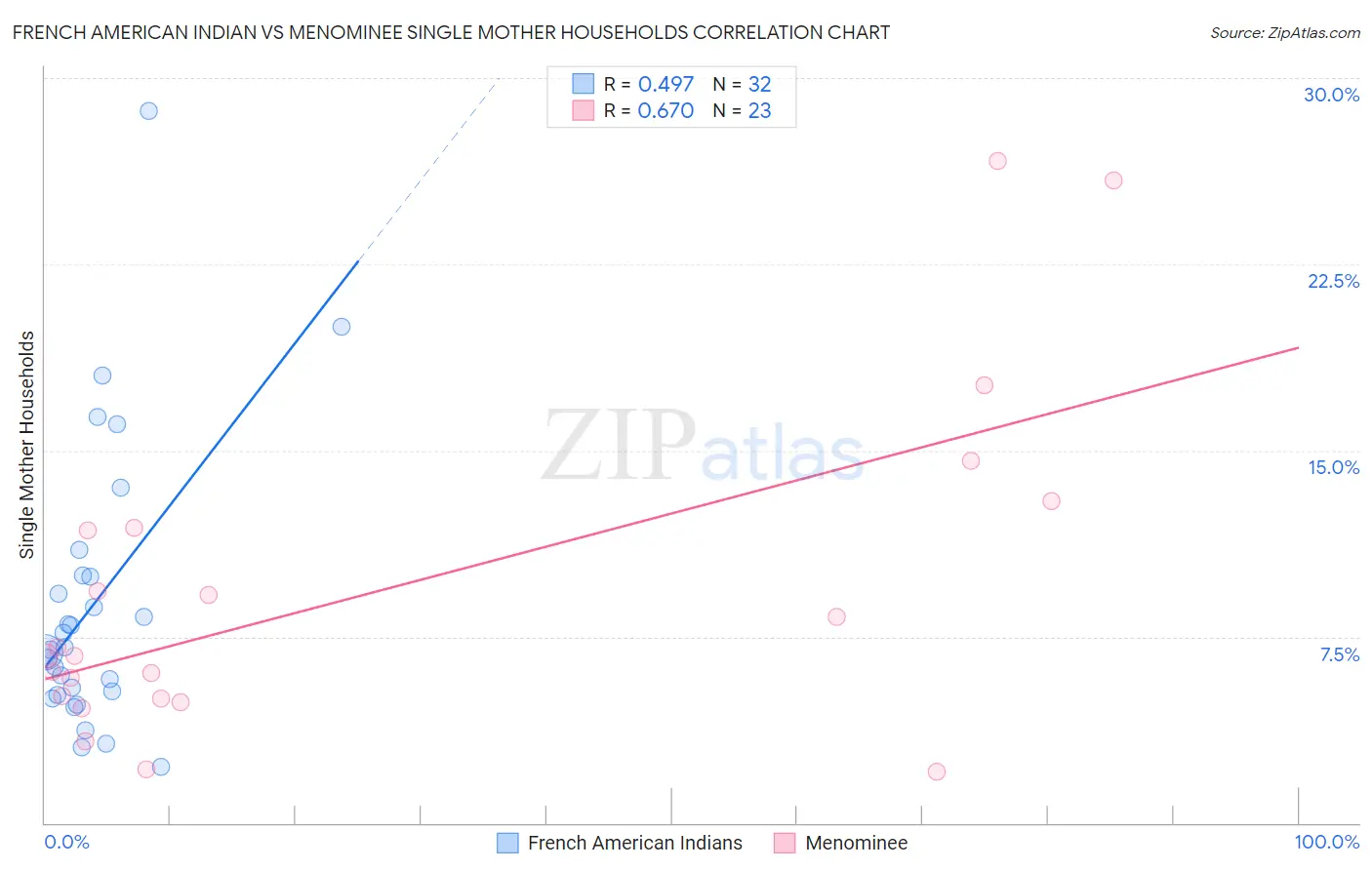 French American Indian vs Menominee Single Mother Households