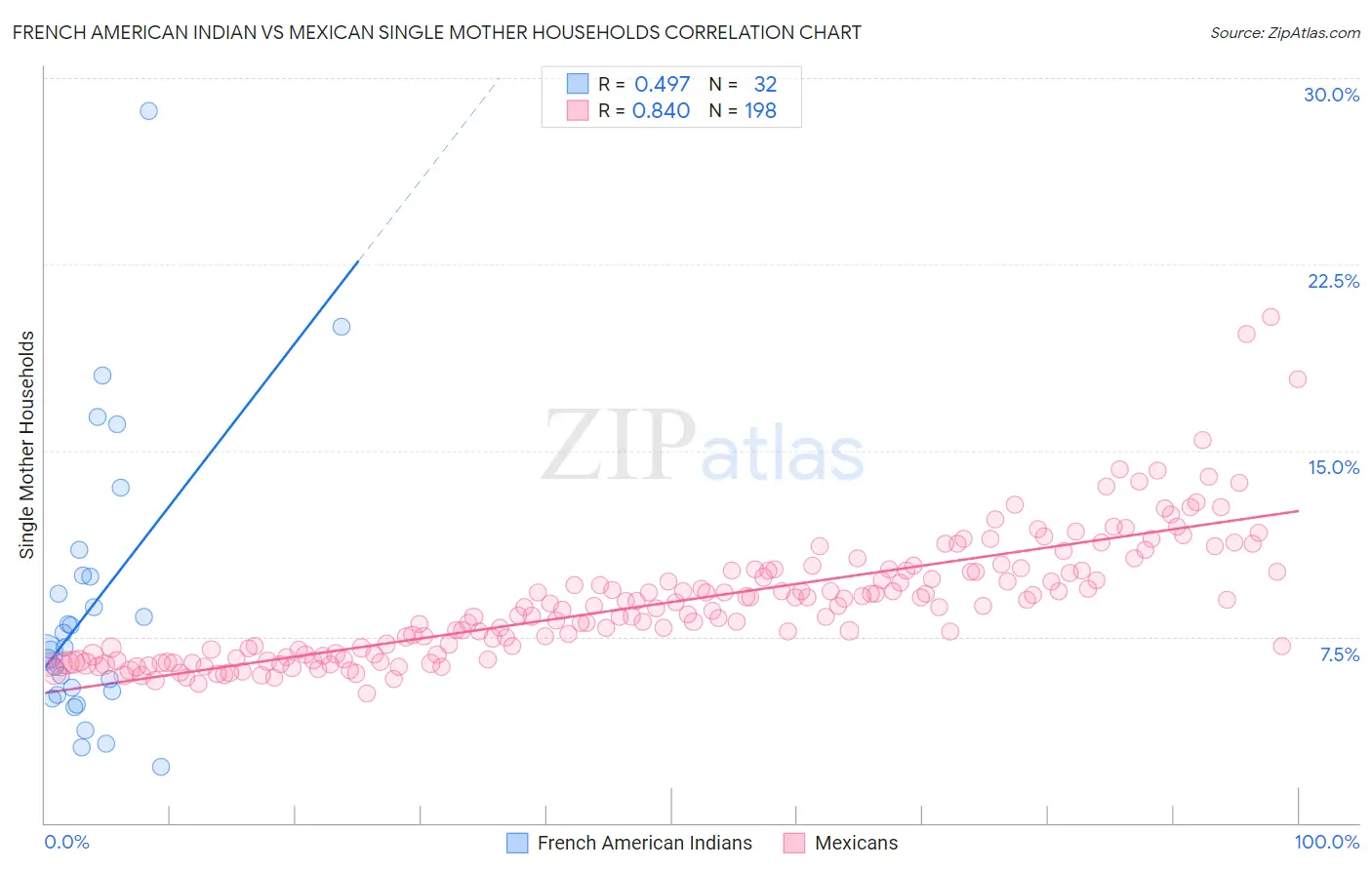 French American Indian vs Mexican Single Mother Households