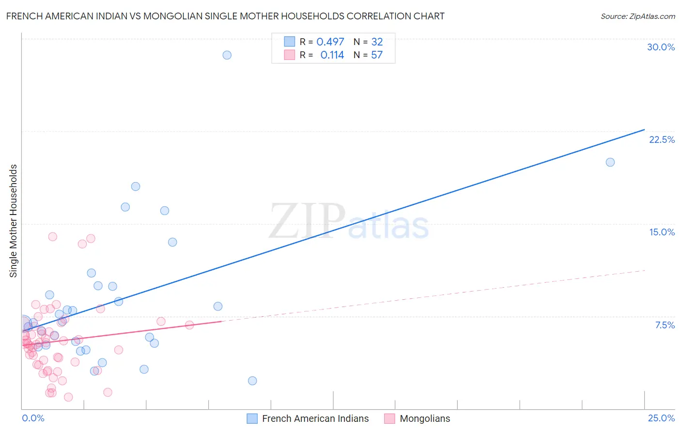 French American Indian vs Mongolian Single Mother Households