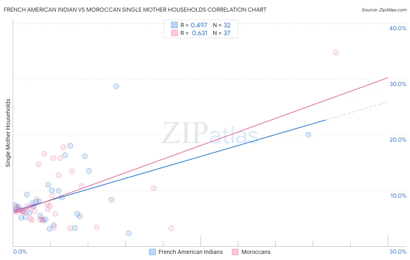 French American Indian vs Moroccan Single Mother Households