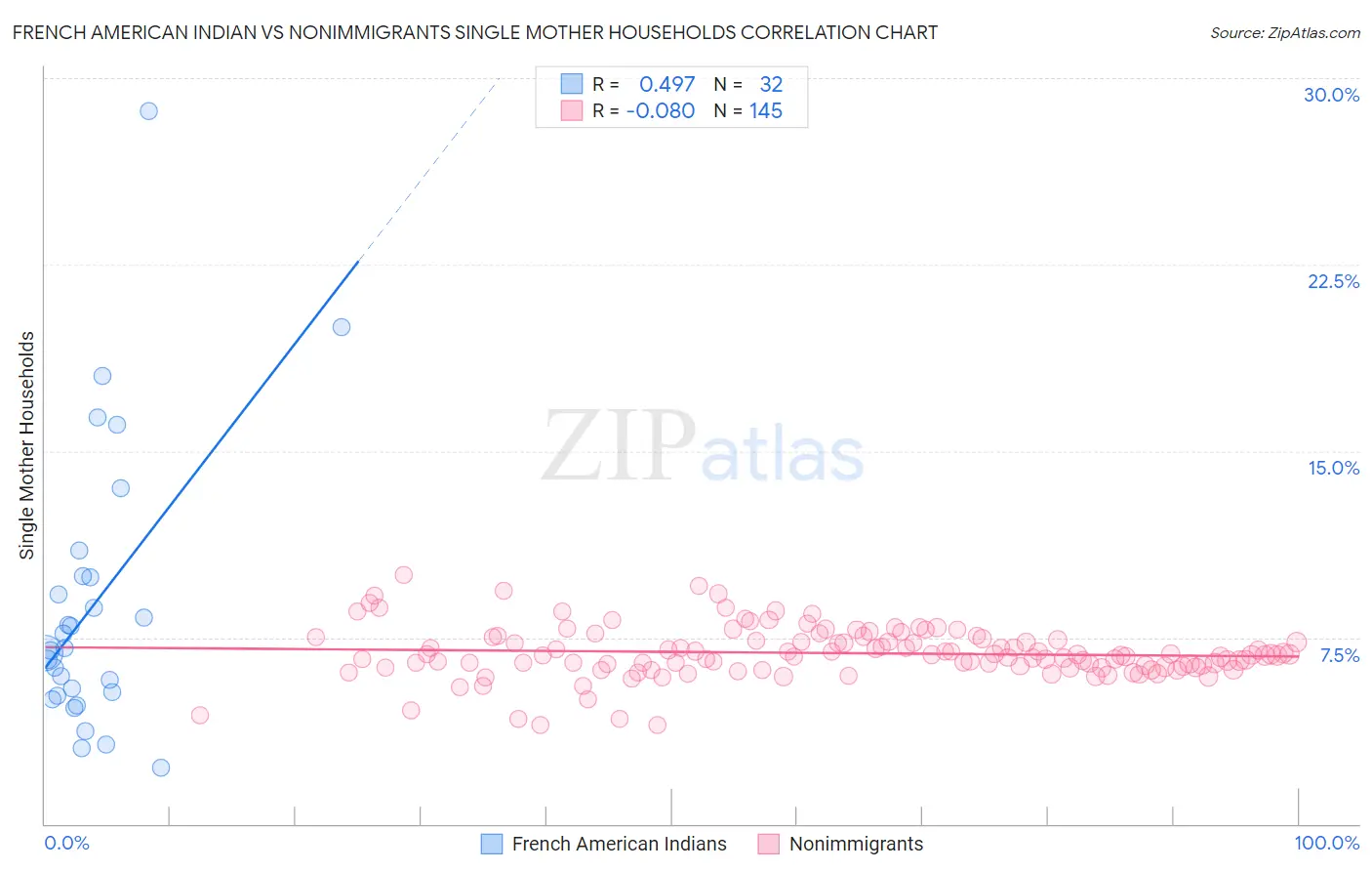 French American Indian vs Nonimmigrants Single Mother Households