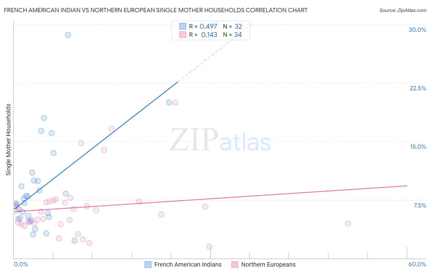 French American Indian vs Northern European Single Mother Households