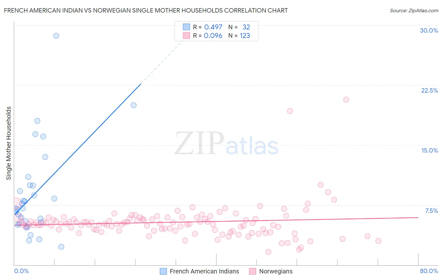 French American Indian vs Norwegian Single Mother Households