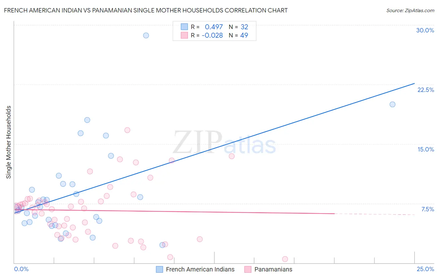 French American Indian vs Panamanian Single Mother Households