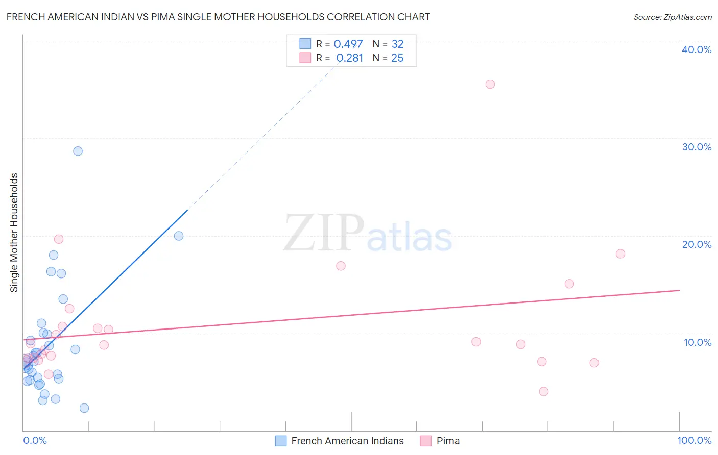 French American Indian vs Pima Single Mother Households