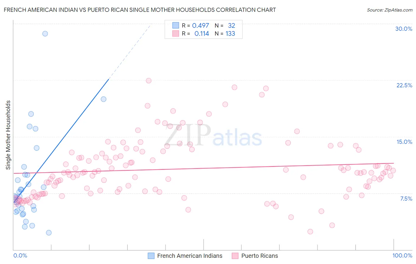 French American Indian vs Puerto Rican Single Mother Households
