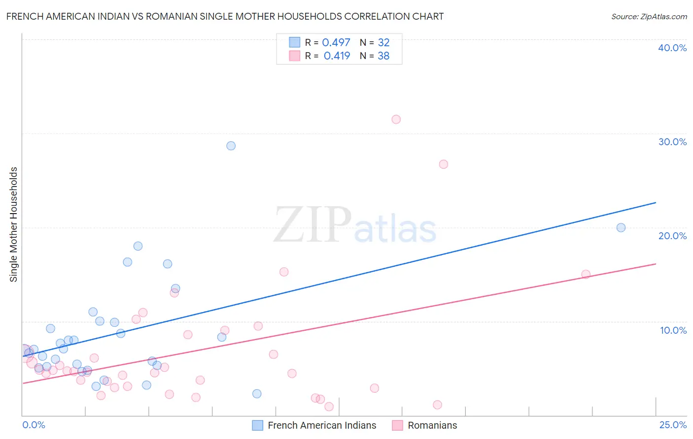 French American Indian vs Romanian Single Mother Households