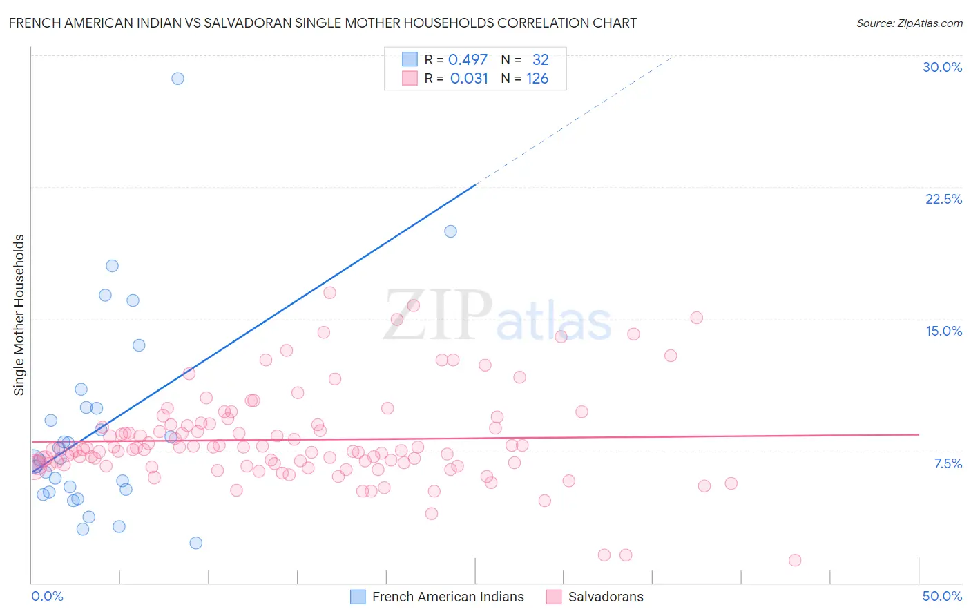 French American Indian vs Salvadoran Single Mother Households