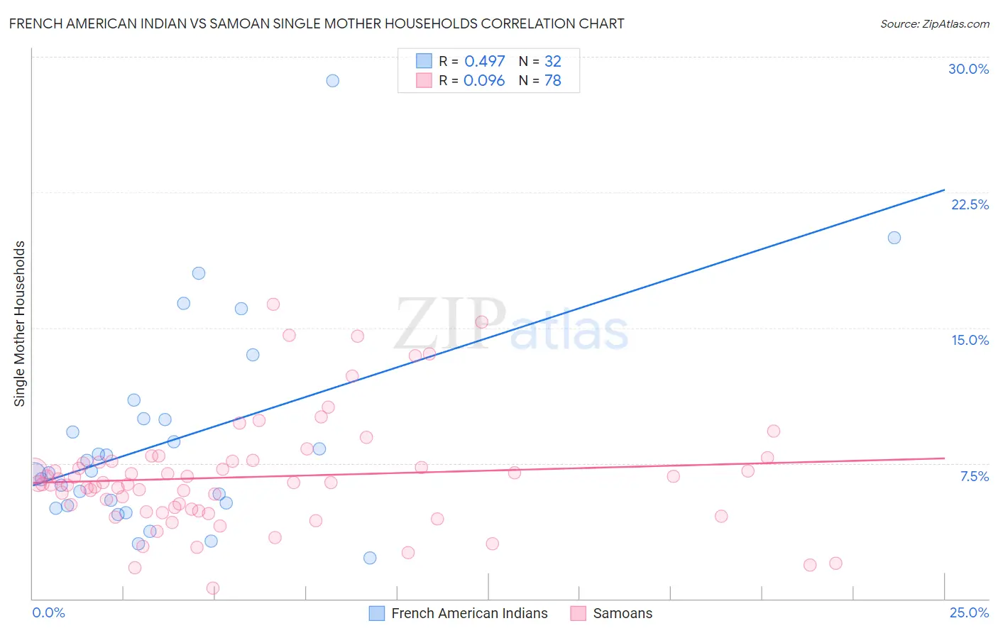French American Indian vs Samoan Single Mother Households