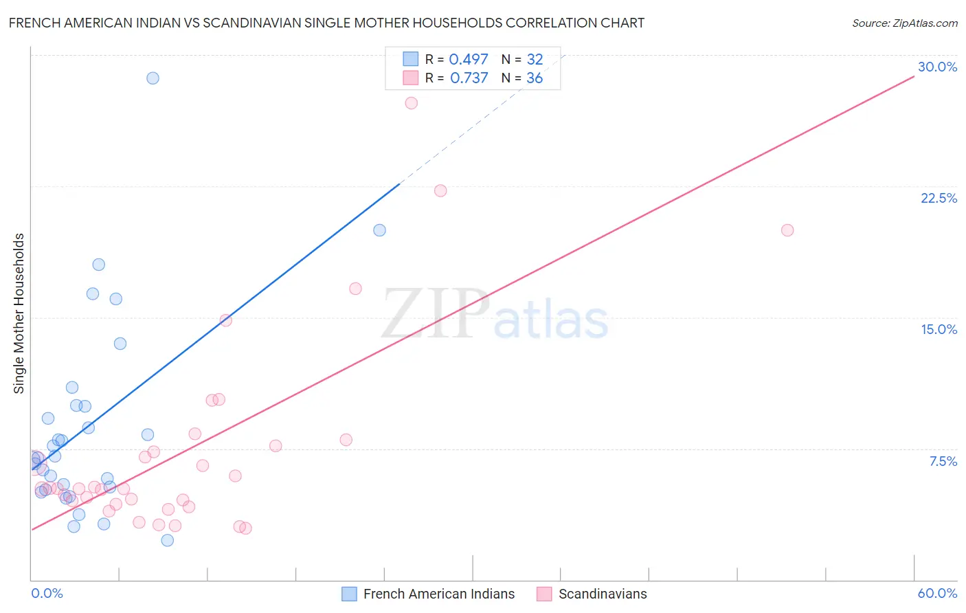 French American Indian vs Scandinavian Single Mother Households