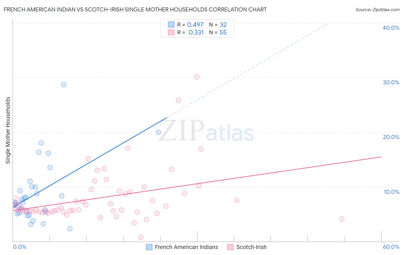 French American Indian vs Scotch-Irish Single Mother Households