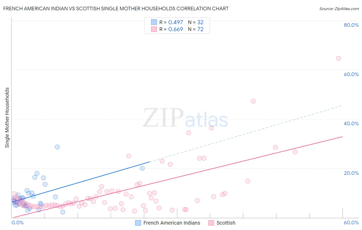 French American Indian vs Scottish Single Mother Households