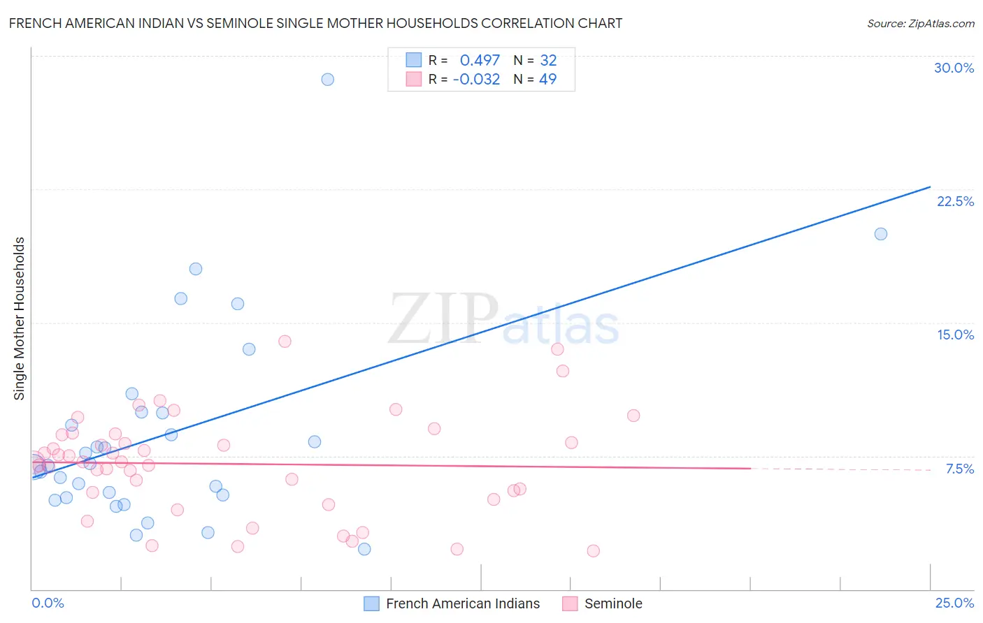 French American Indian vs Seminole Single Mother Households