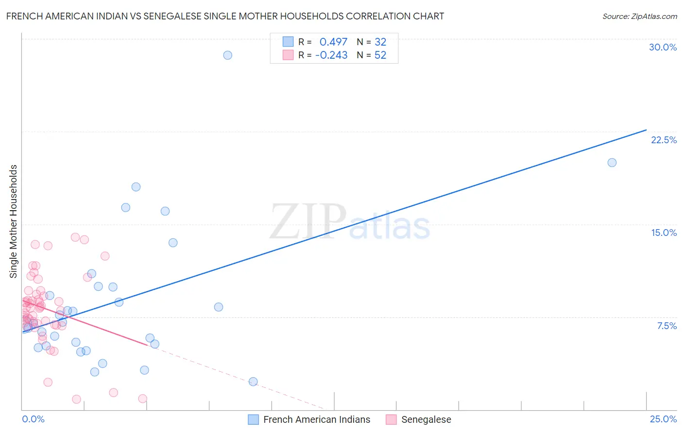 French American Indian vs Senegalese Single Mother Households
