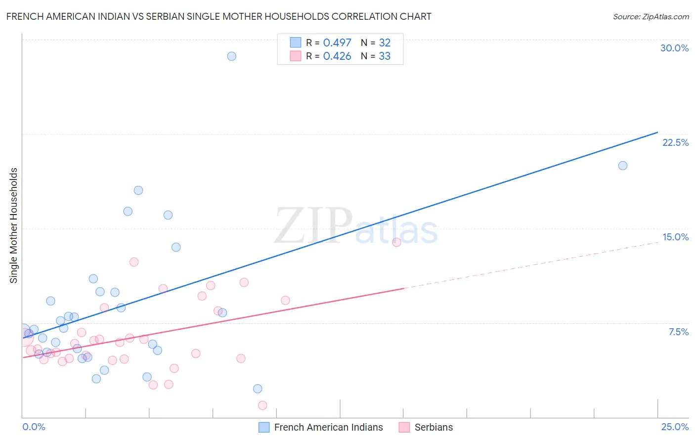 French American Indian vs Serbian Single Mother Households