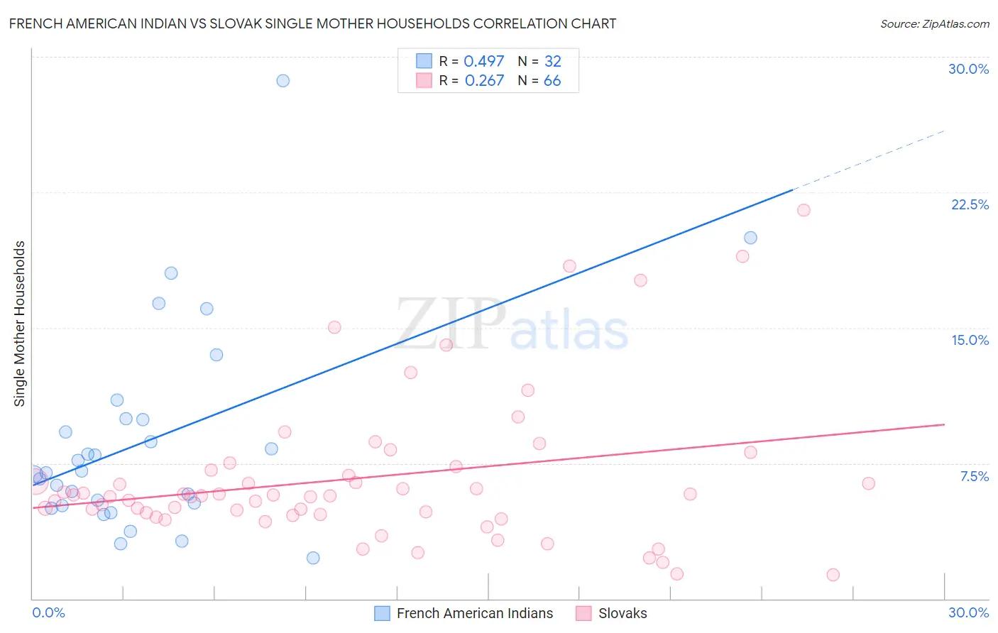 French American Indian vs Slovak Single Mother Households