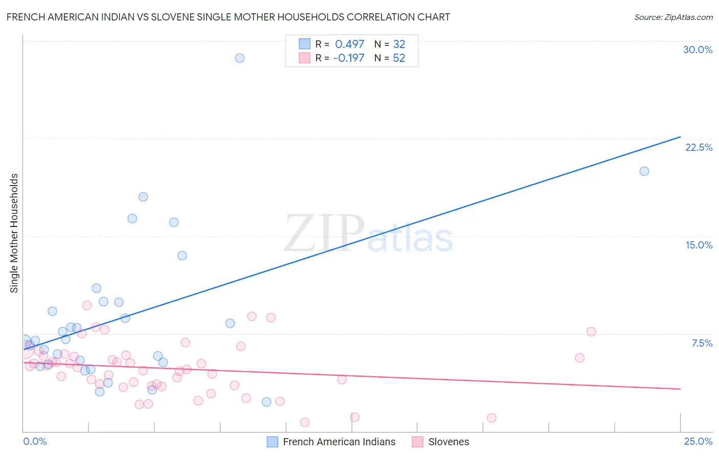 French American Indian vs Slovene Single Mother Households