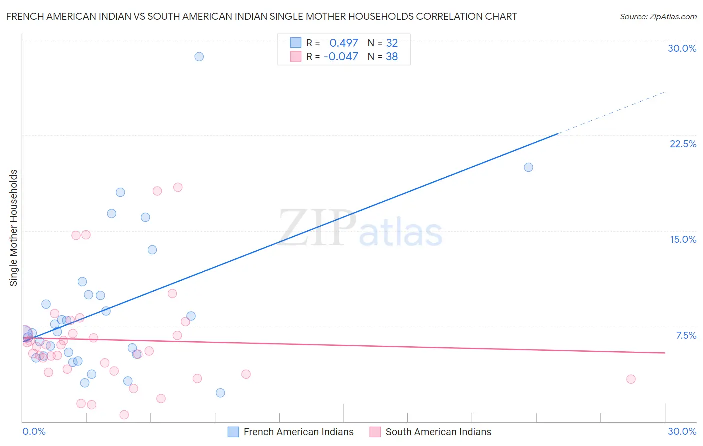 French American Indian vs South American Indian Single Mother Households