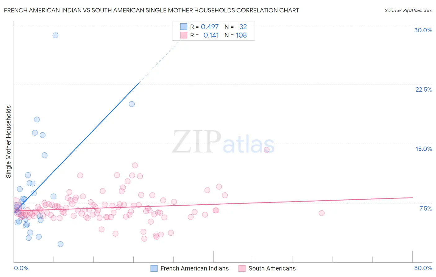 French American Indian vs South American Single Mother Households