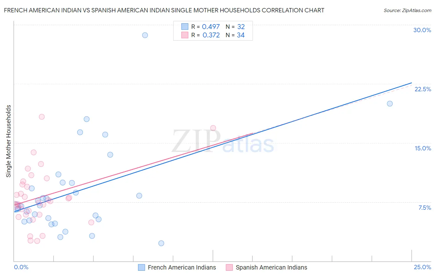 French American Indian vs Spanish American Indian Single Mother Households