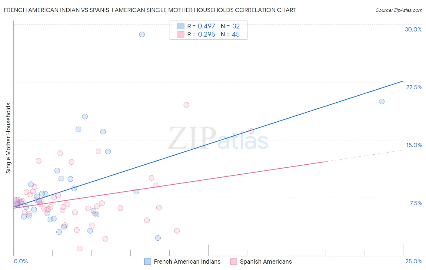 French American Indian vs Spanish American Single Mother Households