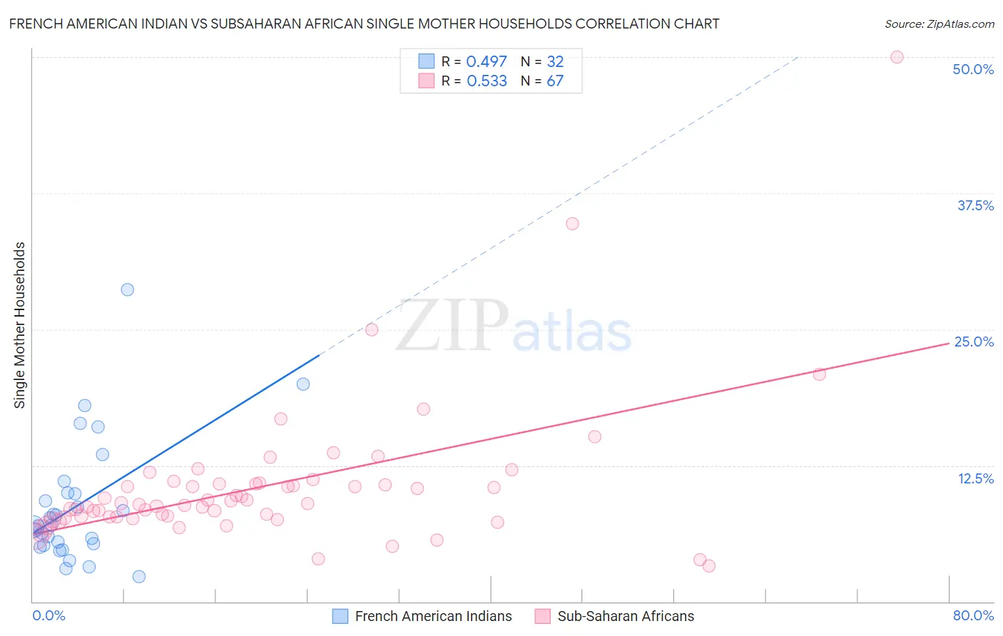 French American Indian vs Subsaharan African Single Mother Households