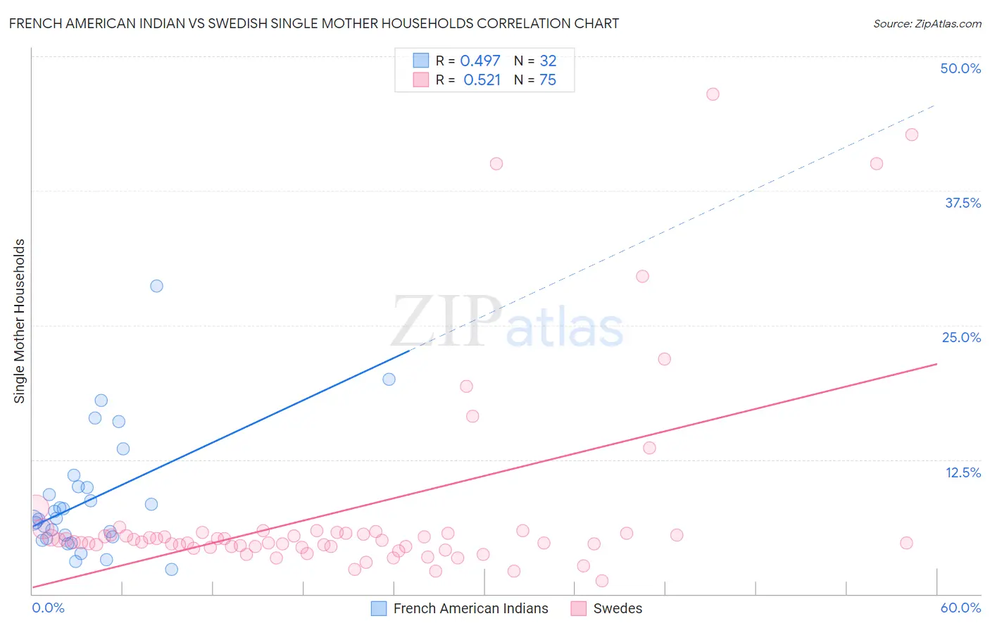 French American Indian vs Swedish Single Mother Households