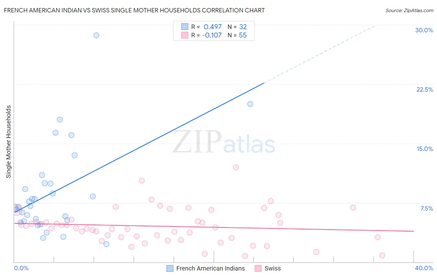 French American Indian vs Swiss Single Mother Households