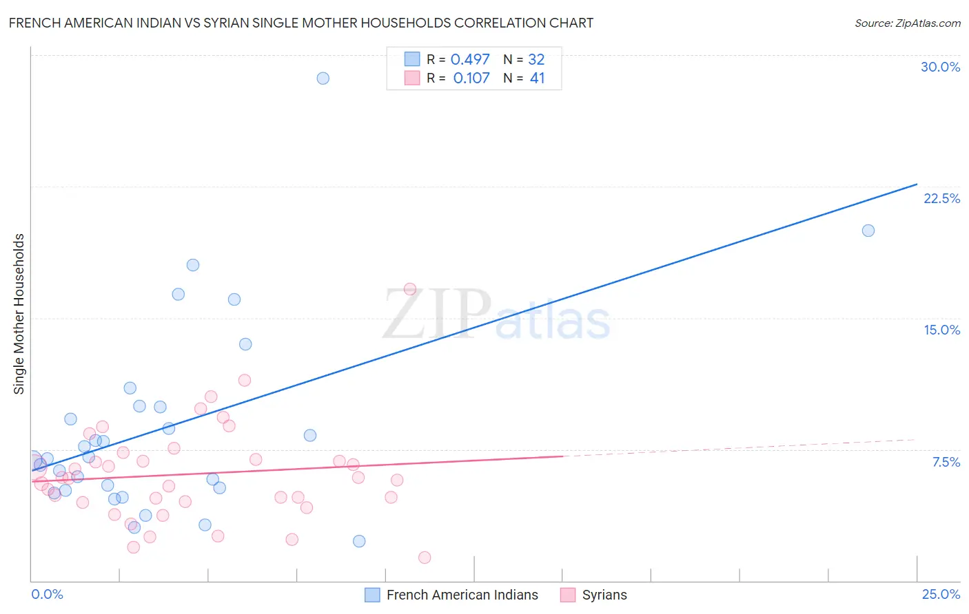 French American Indian vs Syrian Single Mother Households