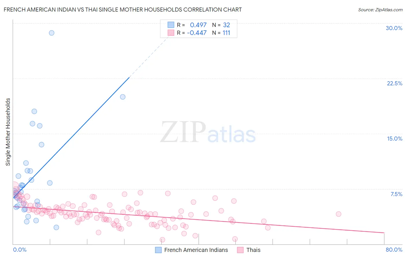 French American Indian vs Thai Single Mother Households