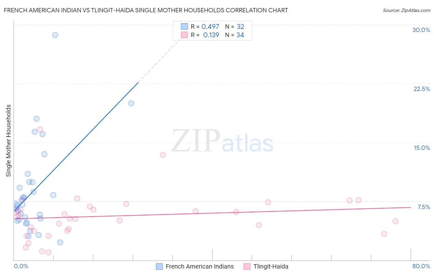 French American Indian vs Tlingit-Haida Single Mother Households