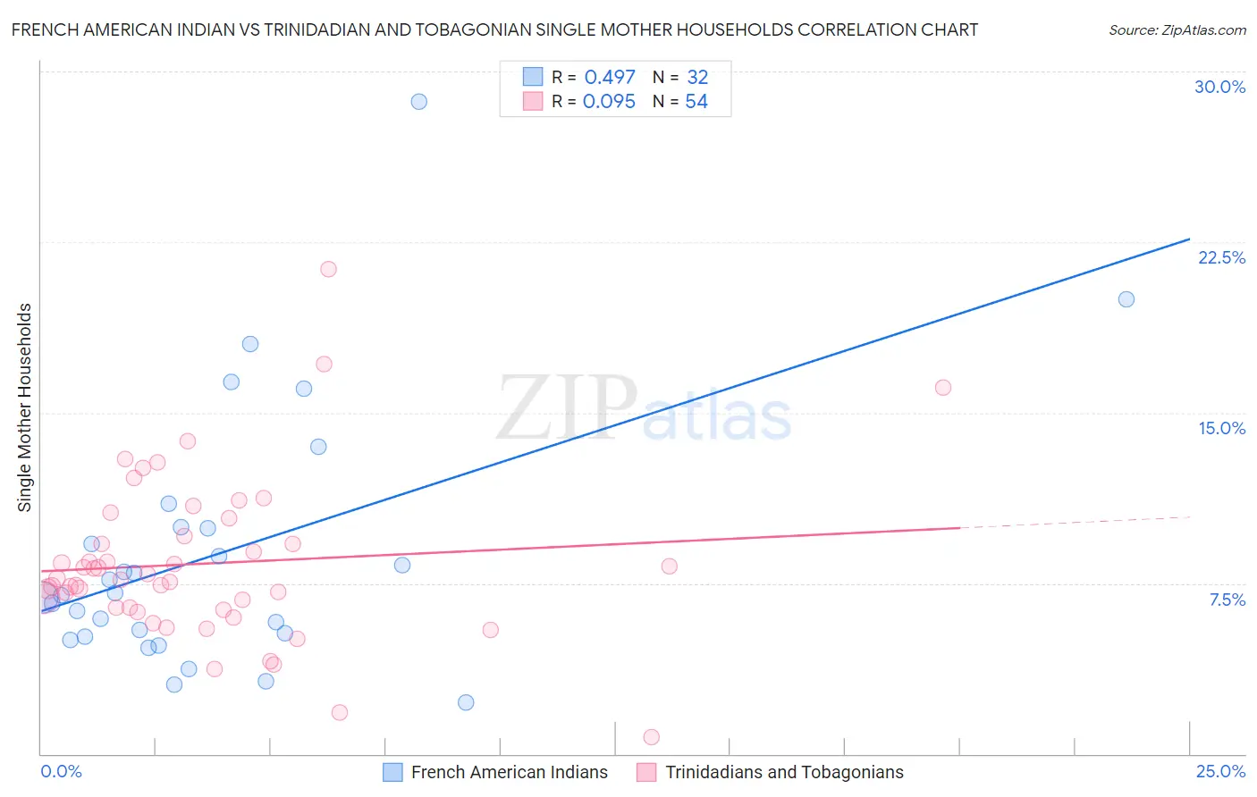 French American Indian vs Trinidadian and Tobagonian Single Mother Households
