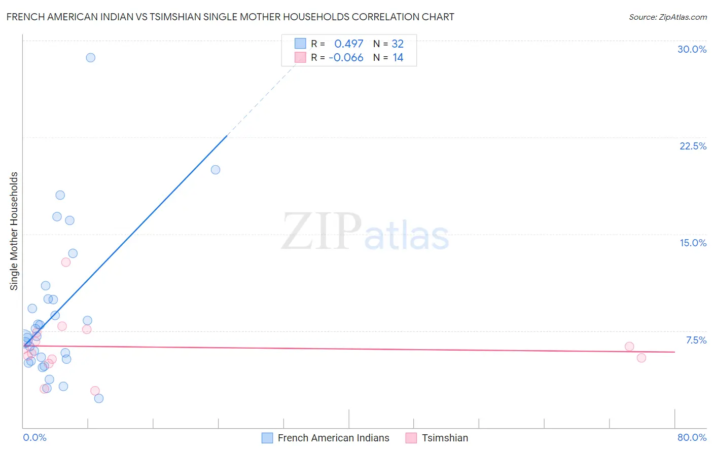 French American Indian vs Tsimshian Single Mother Households