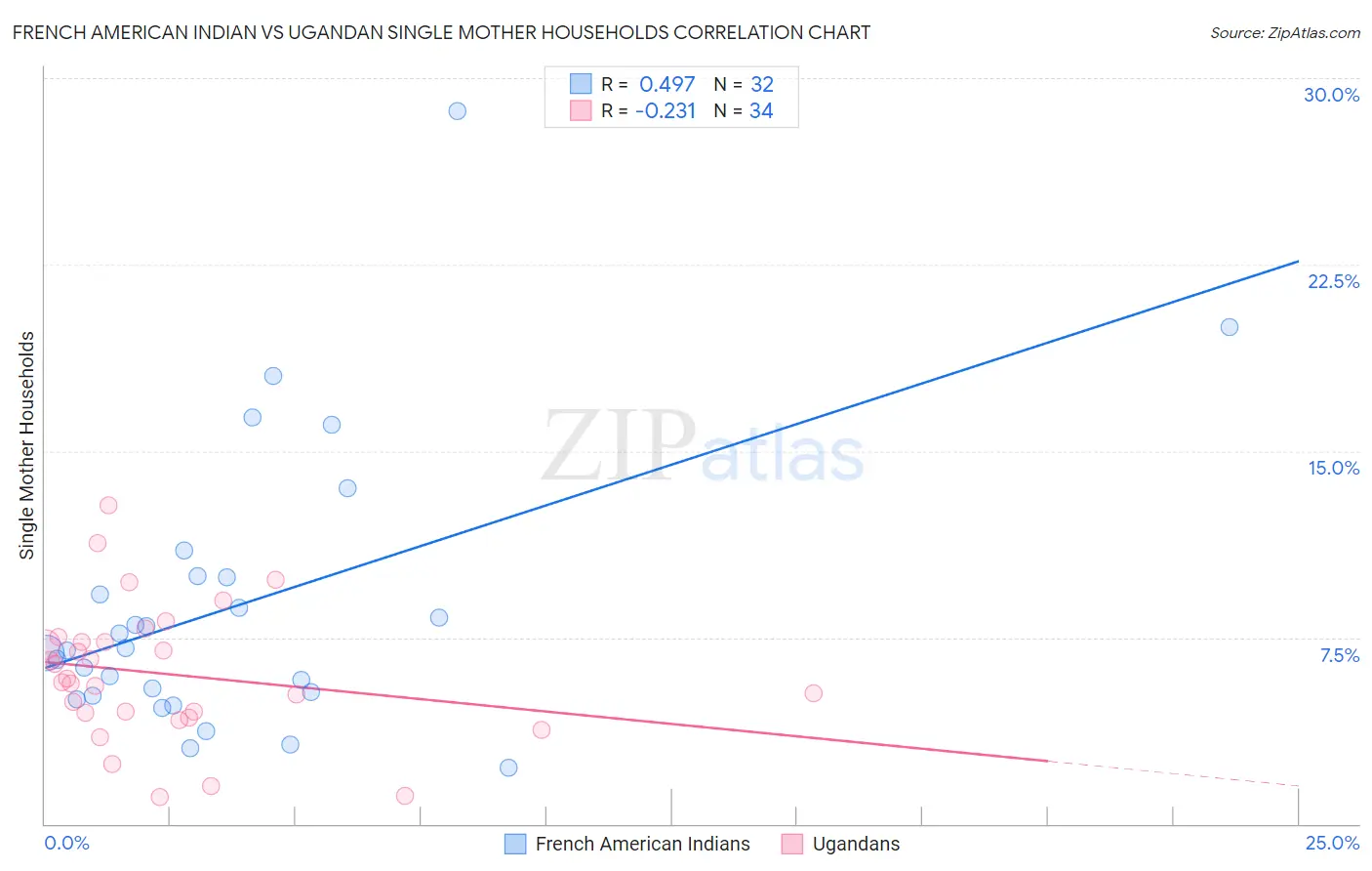 French American Indian vs Ugandan Single Mother Households