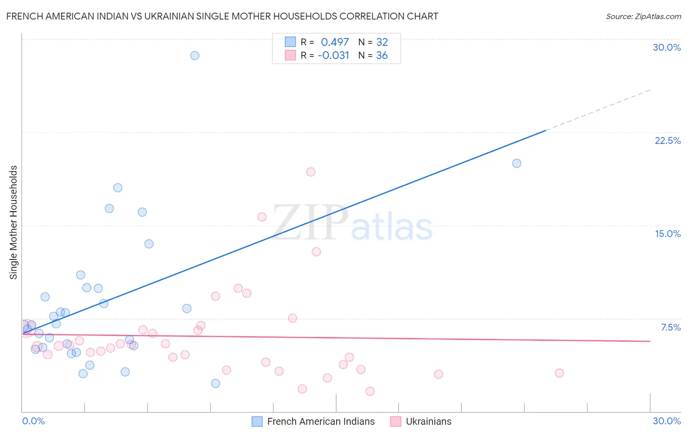 French American Indian vs Ukrainian Single Mother Households