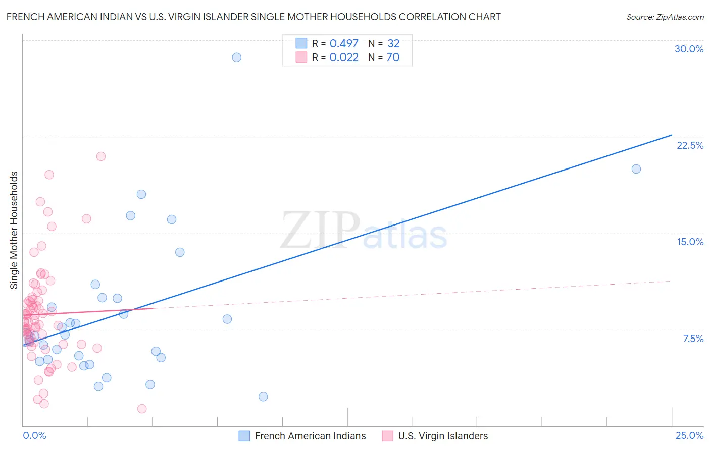 French American Indian vs U.S. Virgin Islander Single Mother Households