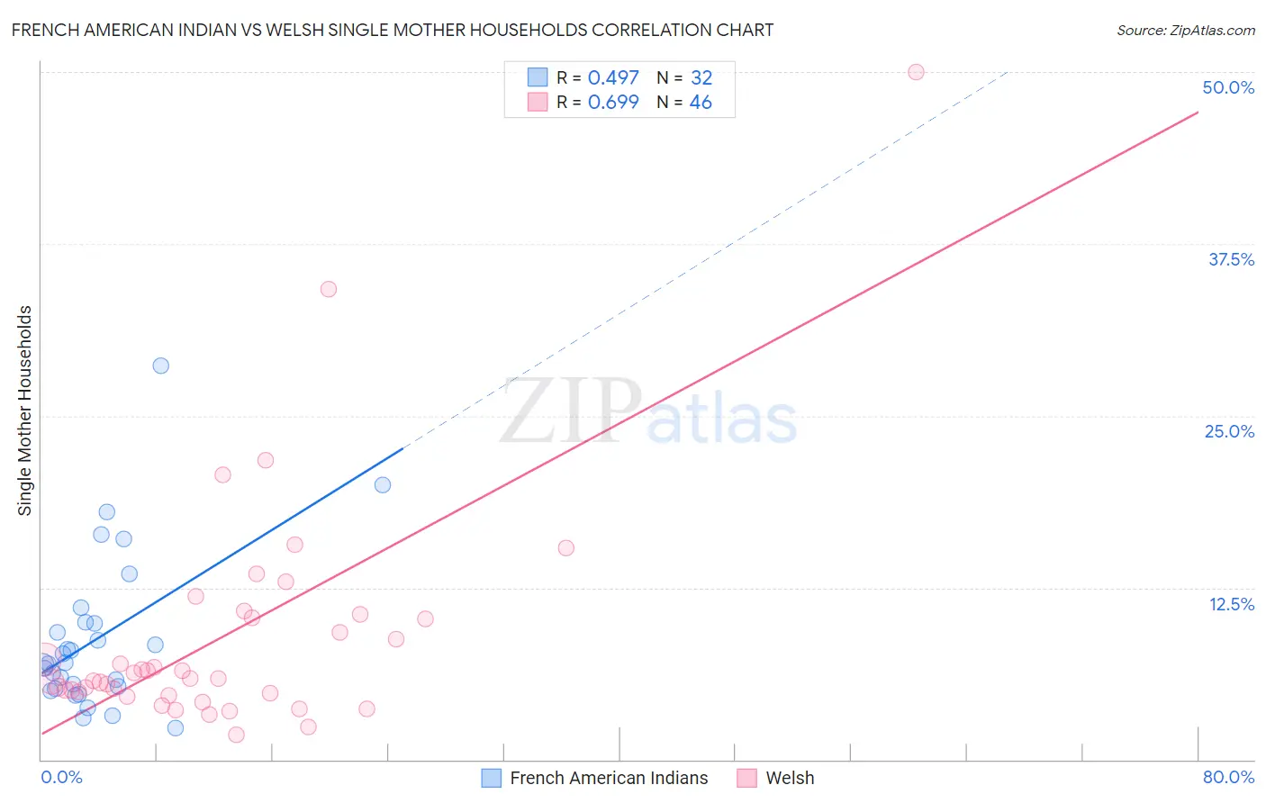 French American Indian vs Welsh Single Mother Households