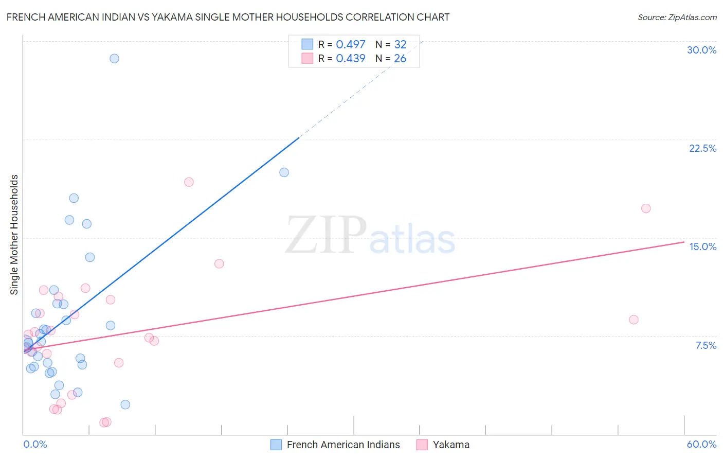 French American Indian vs Yakama Single Mother Households