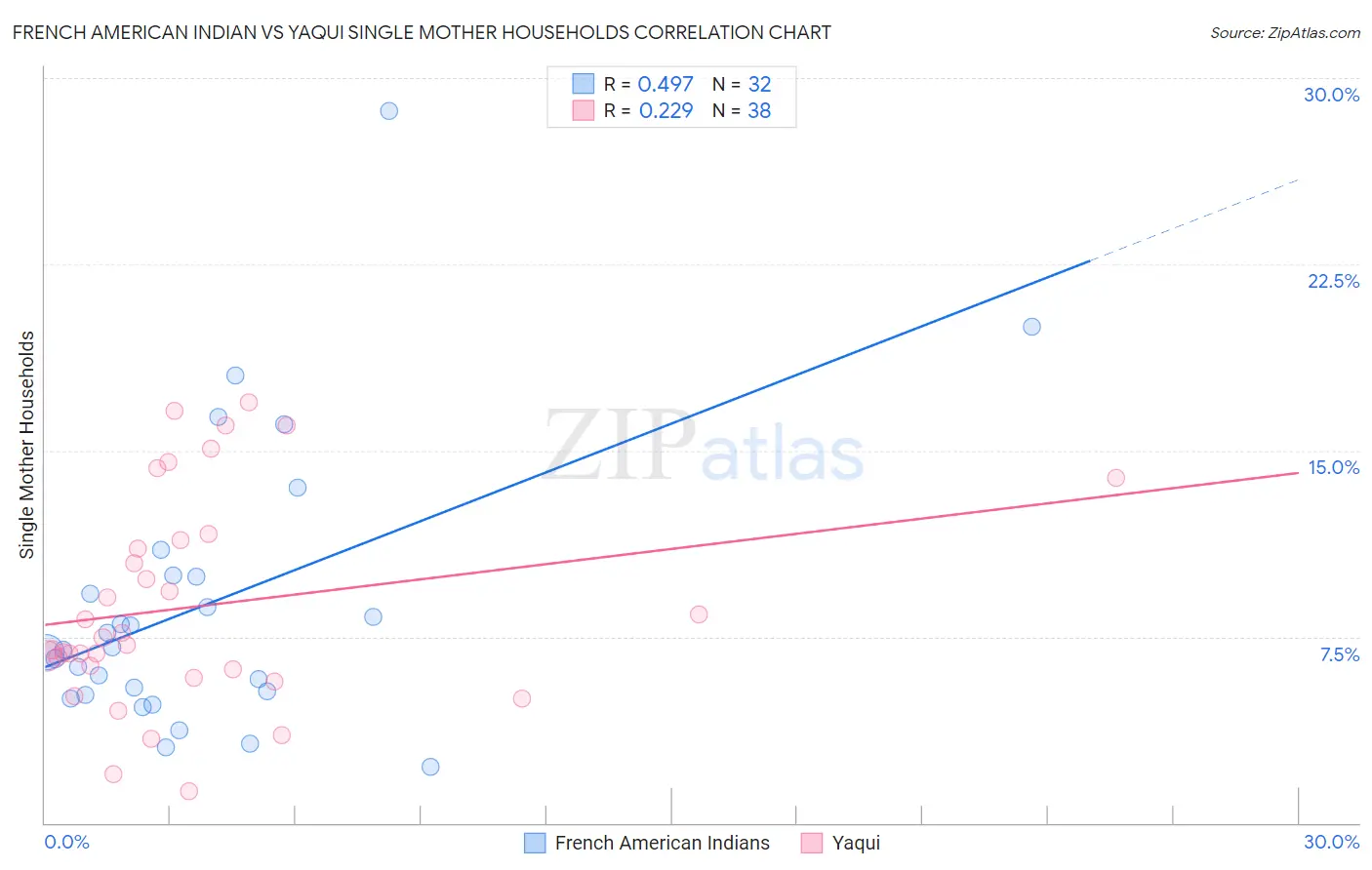 French American Indian vs Yaqui Single Mother Households