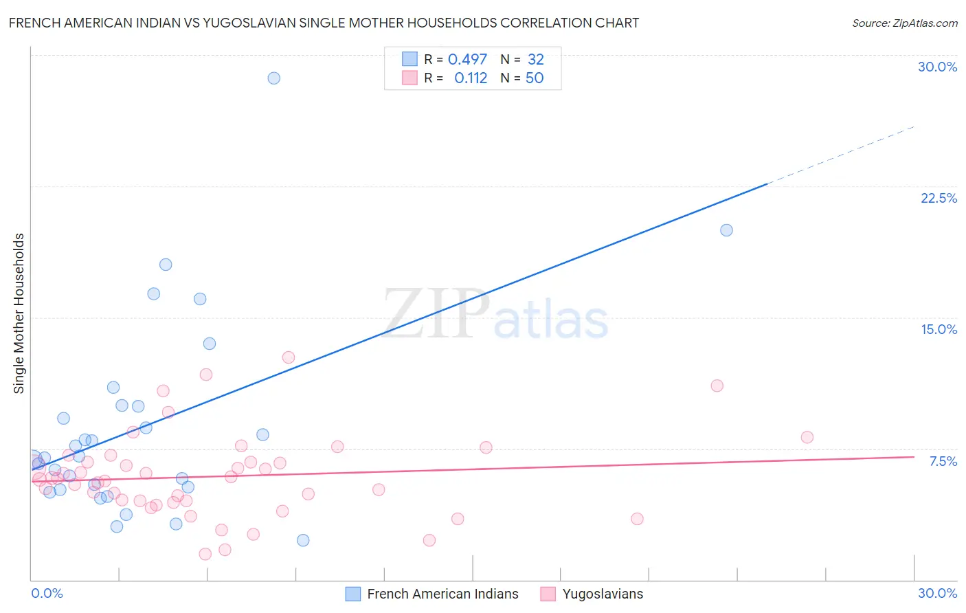 French American Indian vs Yugoslavian Single Mother Households